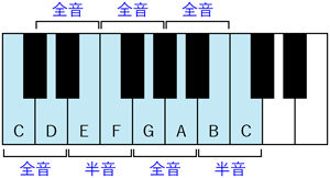 ピアノで作曲 音がぶつからないメロディーとコードの作り方